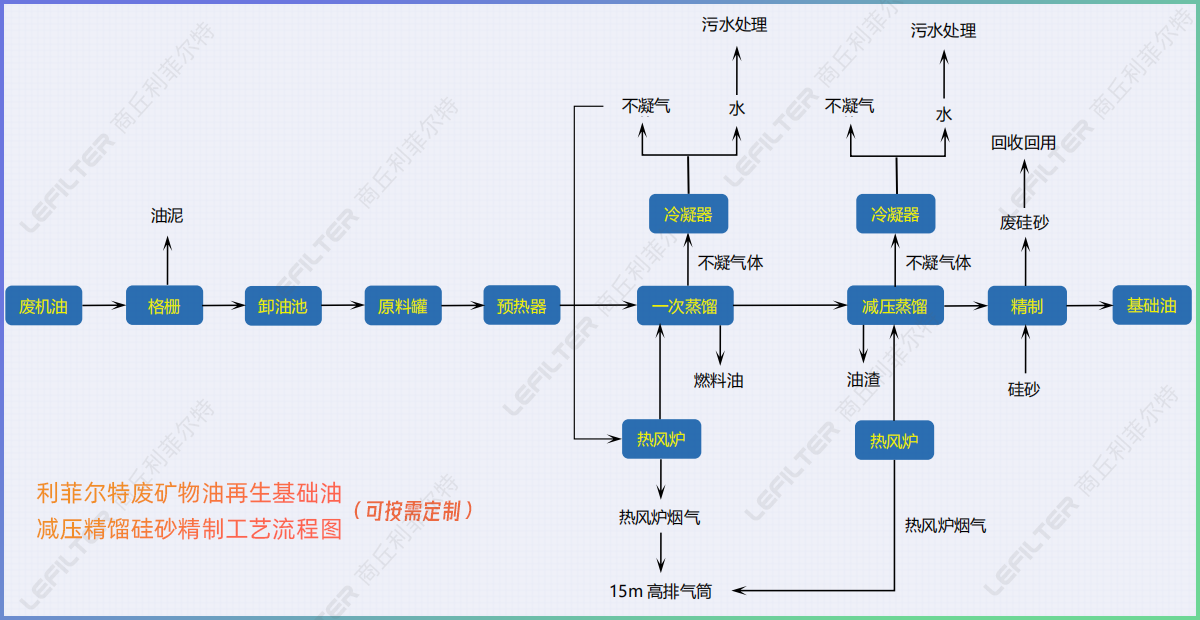 廢機油減壓蒸餾后的油能直接用在小汽車上嗎？