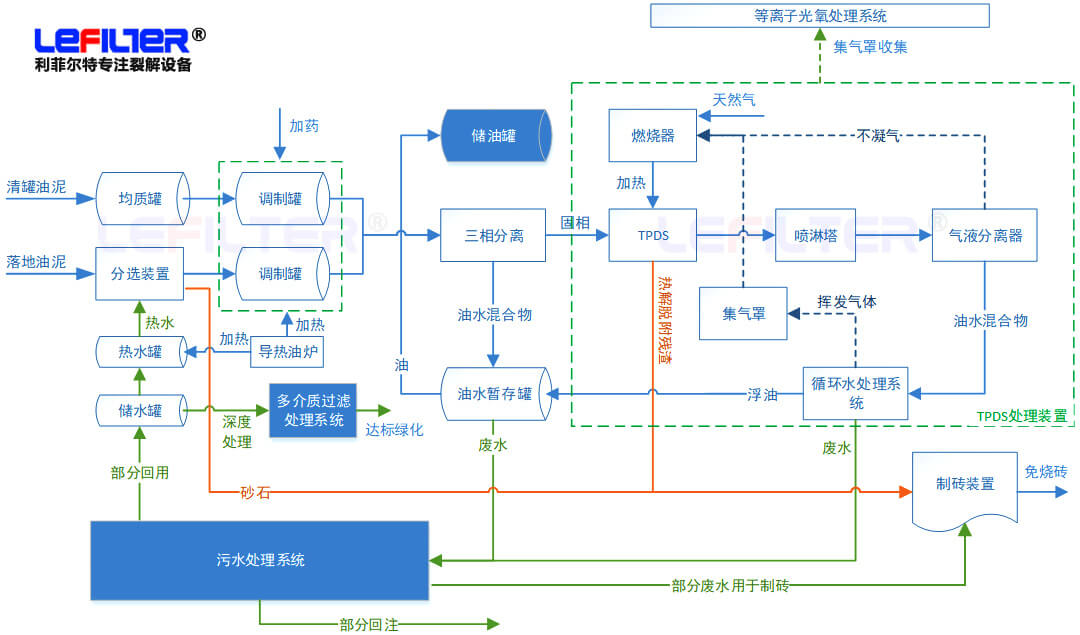 含油污泥處理方式有哪些？什么是熱脫附？